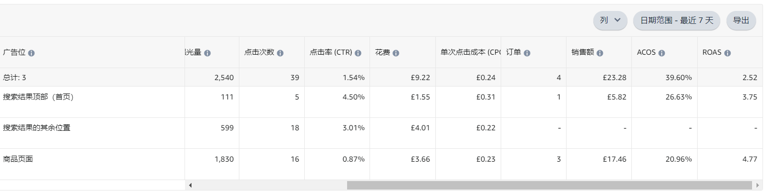 # 案例分析 # 广告不出单，预算吃紧、ACoS飙升，如何打造稳定盈利链接，运营困局如何突围
