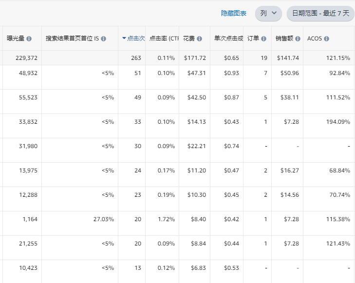 33.png 【征集案例分析,可参考本帖】低客单价的非标品广告怎么打,如何稳住排名,两年的老品,最近慢慢从小类10+掉到20-30,研究了很多,选了两个精准长尾词,开精准打到首页,转化一般,ACOS爆了,不知道怎么优化。