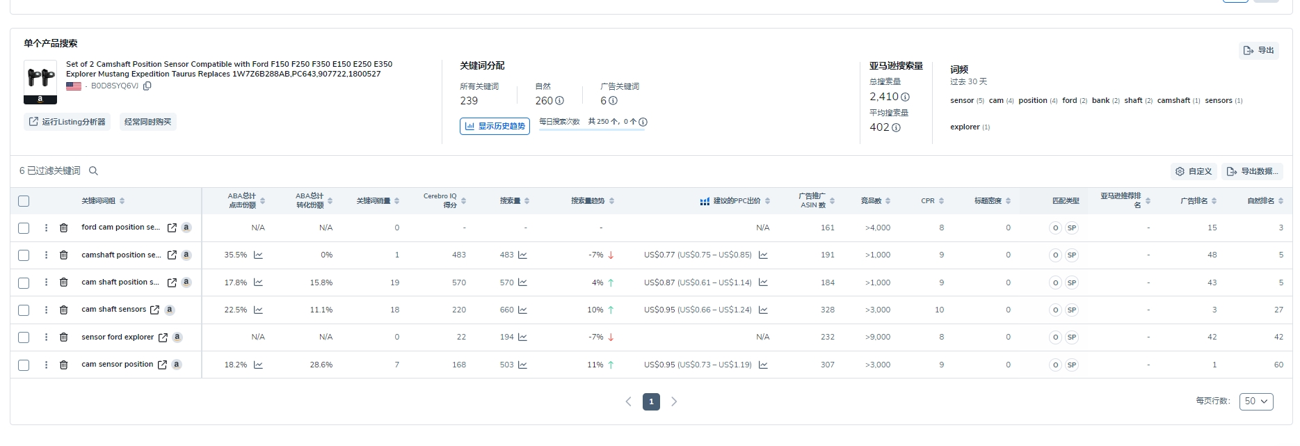 222.jpg 汽配类目还能做吗?汽配卖家来讨论讨论吧~ 19年开始做的汽配类目,那时候是真不卷啊。。。开个自动嘎嘎出单,运营前期就能做到自然单占70%左右,只要关心选品就行了。。现在开的新店......