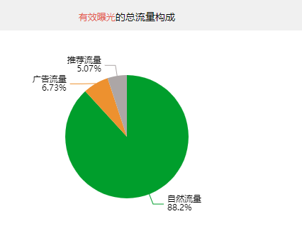 555.png 【征集案例分析,可参考本帖】低客单价的非标品广告怎么打,如何稳住排名,两年的老品,最近慢慢从小类10+掉到20-30,研究了很多,选了两个精准长尾词,开精准打到首页,转化一般,ACOS爆了,不知道怎么优化。