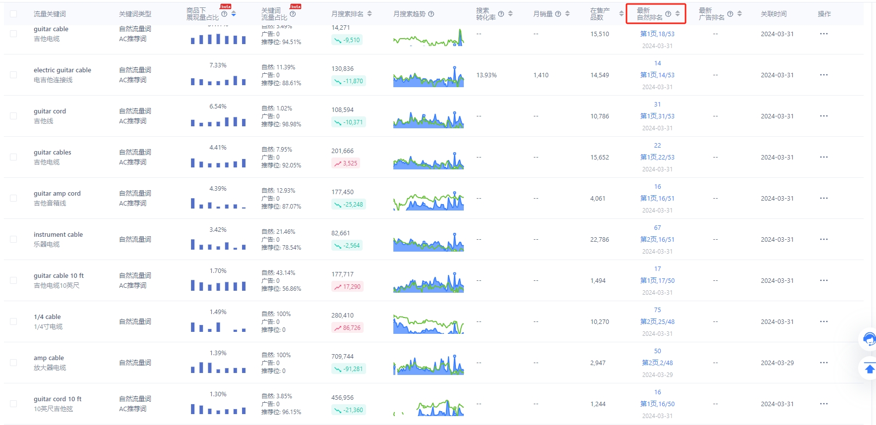 2.png 【征集案例分析,可参考本帖】竞品用降价模式推排名但提价后排名稳定,提价之后并没有开广告,排名一直稳定在小类20左右。如何做到的?