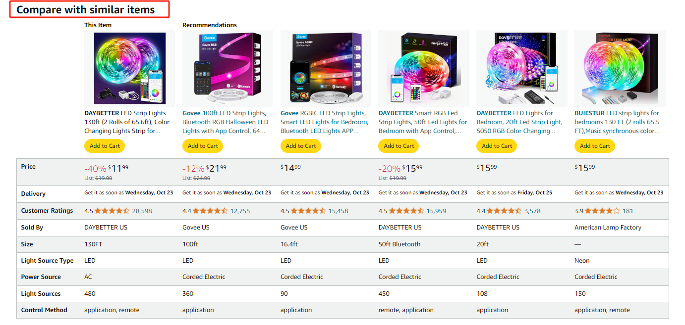 全方位分析亚马逊关联流量：从理论再到实践