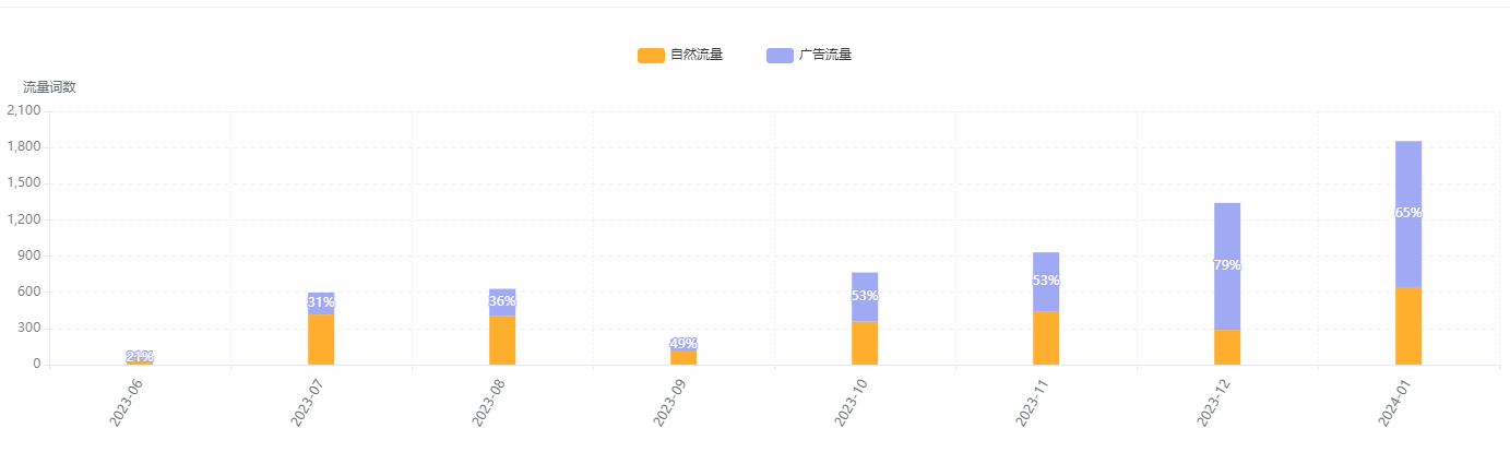 其他BSR.jpg 亚马逊运营-吐槽2023,展望2024