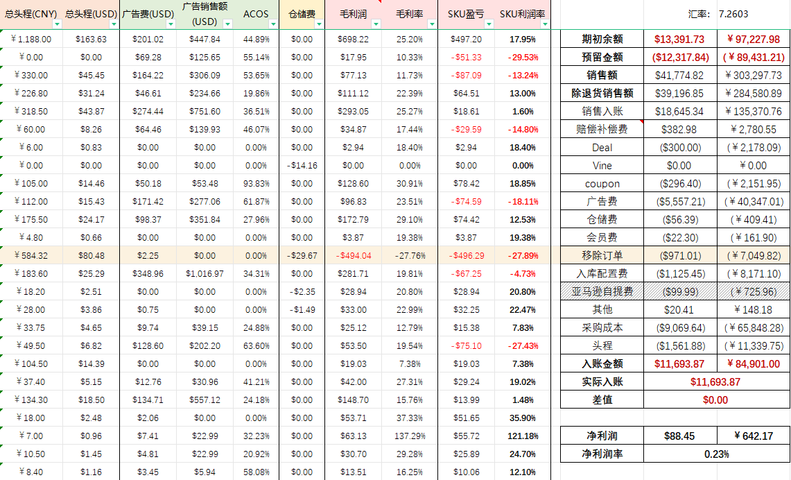 求一份利润表，能在后台导出来，填好相应的SKU、头程、成本，直接计算出毛利