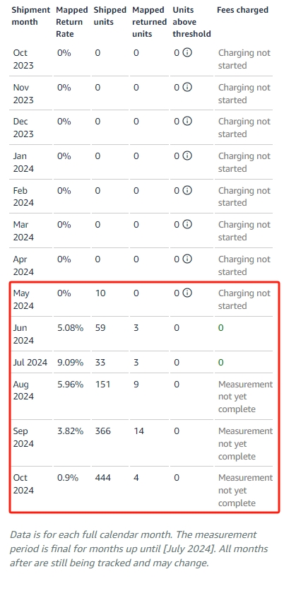 为什么我的退货率低于行业平均水平，还被打上了高退货率标签？为什么买家之声给出的退货率比我实际数值差距那么大？该怎么解决。