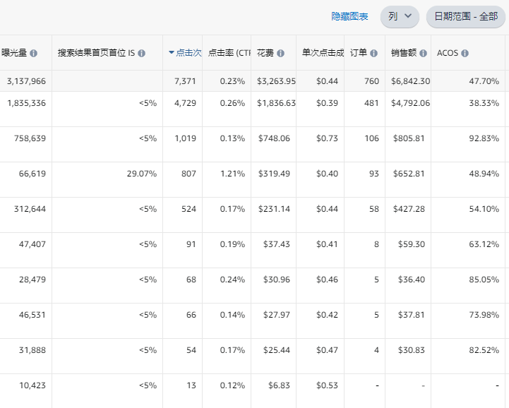 11.png 【征集案例分析,可参考本帖】低客单价的非标品广告怎么打,如何稳住排名,两年的老品,最近慢慢从小类10+掉到20-30,研究了很多,选了两个精准长尾词,开精准打到首页,转化一般,ACOS爆了,不知道怎么优化。