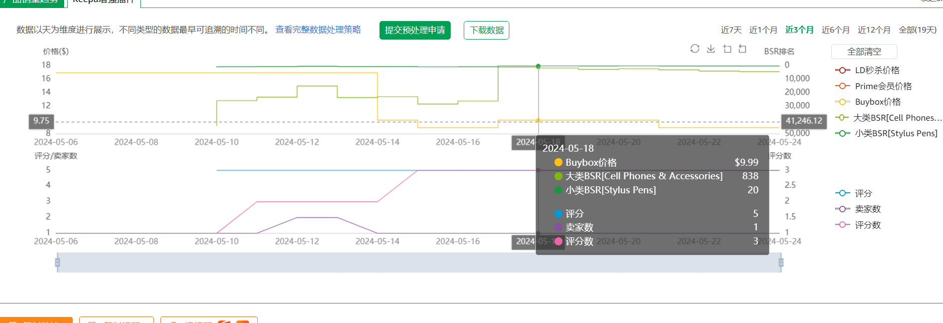 【征集案例分析，可参考本帖】这个产品是如何在只有3个评论的情况下10天冲到了500单？他在5月18号做了哪些操作让产品销量忽然冲到小类20？