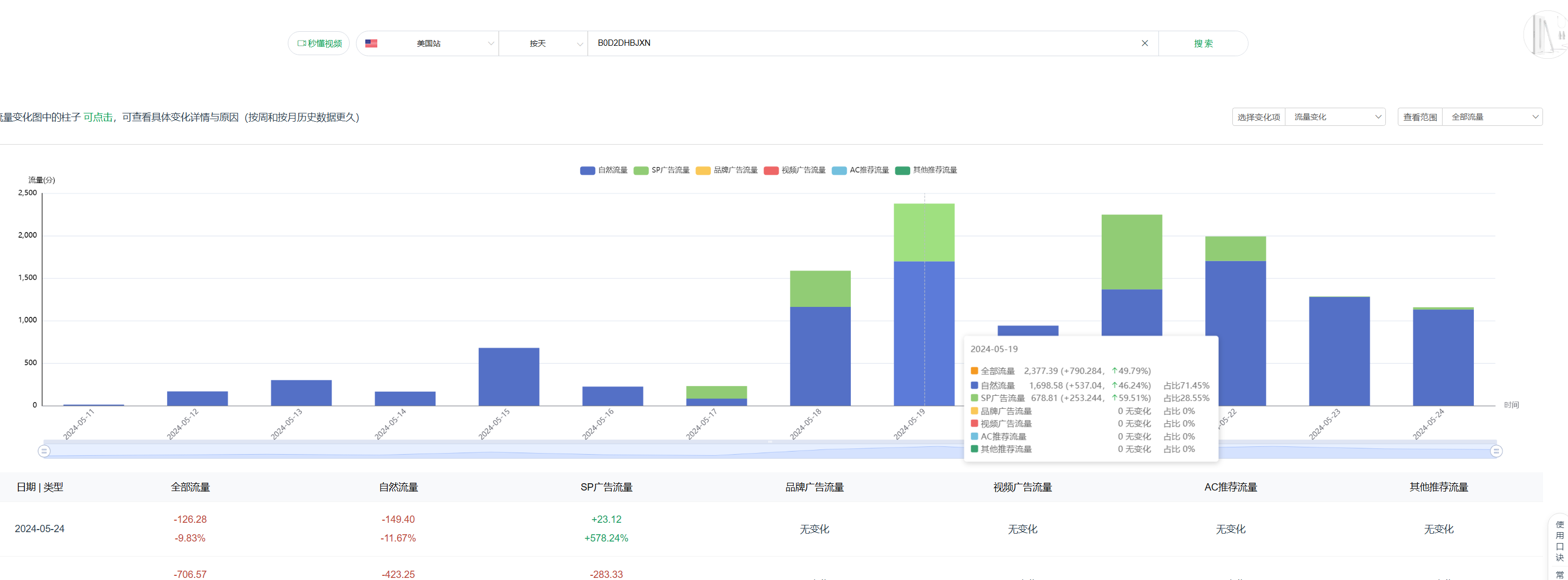【征集案例分析，可参考本帖】这个产品是如何在只有3个评论的情况下10天冲到了500单？他在5月18号做了哪些操作让产品销量忽然冲到小类20？