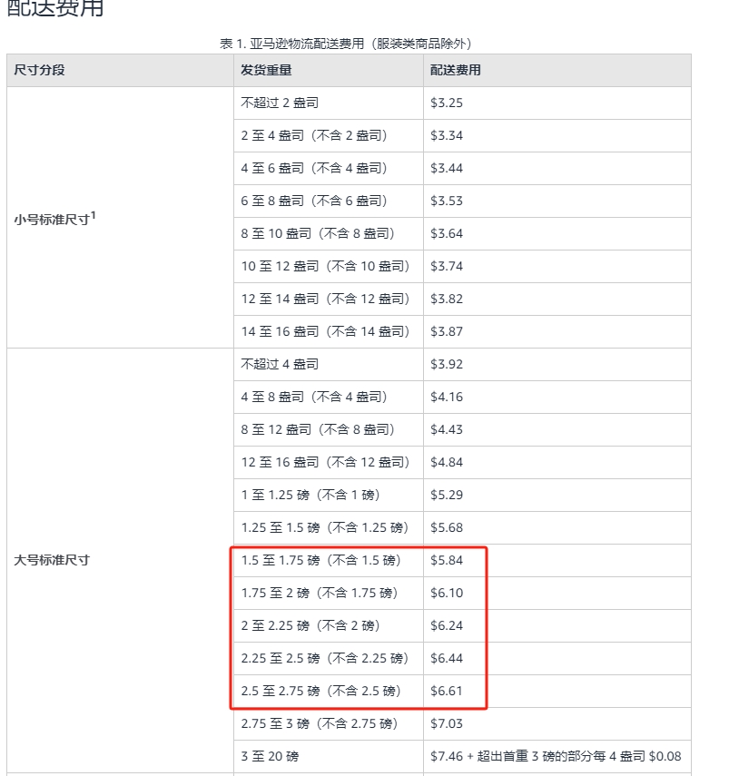 美国站又涨配送费了？？？？（不是旺季配送费）本来想着利润就低，所以想尽量控制好重量，减少FBA配送费，结果现在人都不好了，利润直接少了……