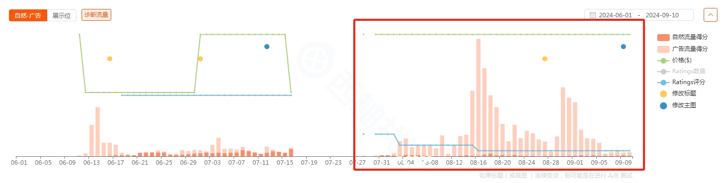 # 案例分析 # 产品断货重推，自然位靠后，但是现实无自然流量，广告流量几乎全占，有什么办法把自然流量往上拉？要怎么调整？