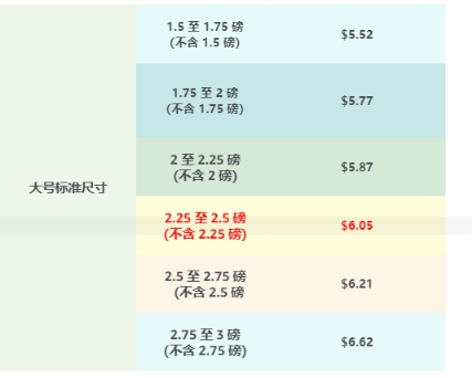美国站又涨配送费了？？？？（不是旺季配送费）本来想着利润就低，所以想尽量控制好重量，减少FBA配送费，结果现在人都不好了，利润直接少了……
