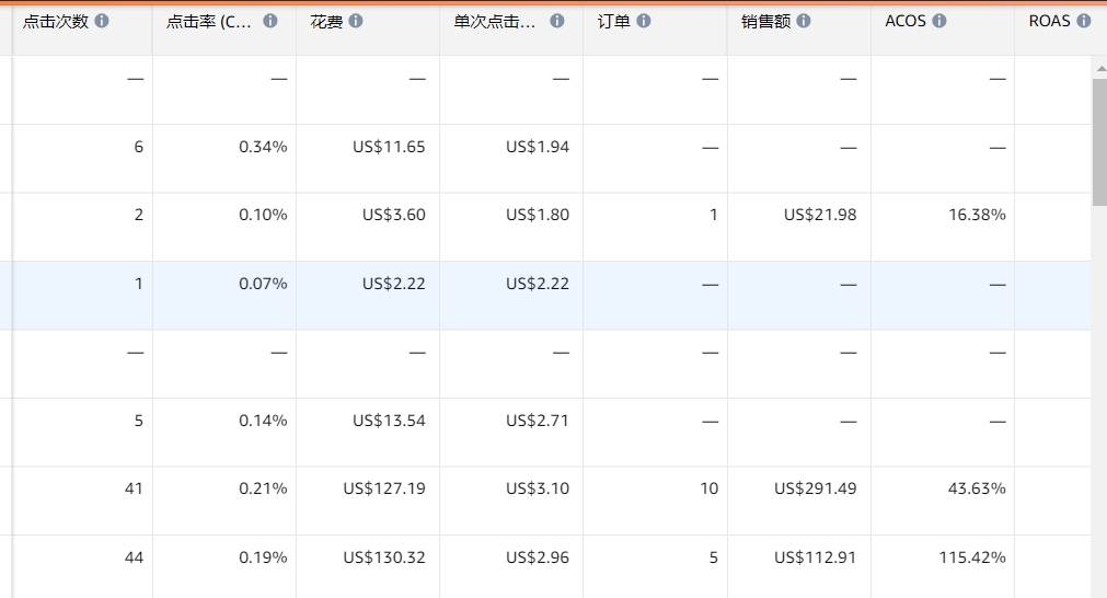 这是发大货过去跑的.png # 案例分析 # 测款时19.99$,转化30%,cpc2$左右。重新建链接发货,cpc去到3.5搜索页曝光才好点,转化也掉到17%左右了。这种情况是什么原因呢