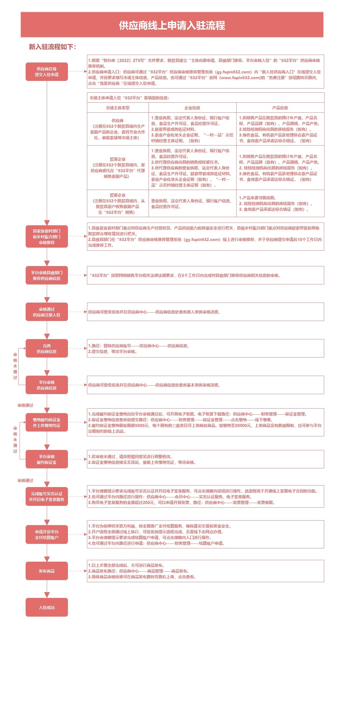 进入电商平台832采购平台需要什么条件？